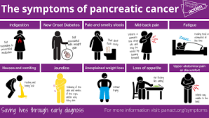 Image result for Cancer Symptom