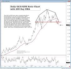 Charts On Spot Gold Vs Gdx Gld Gdx Spy Gdx Mid Day