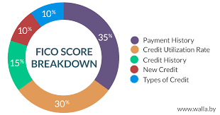 The Card Guide Credit Score Breakdown