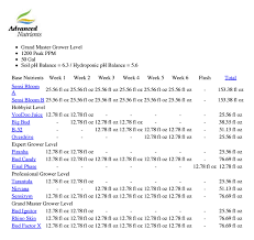 Feed Charts Urbanrootstampa