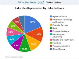 what industries do linkedin users work in education