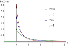 After his graduation from the university of turin (1869), where he had studied mathematics and physics, pareto became an Pareto Distribution Wikipedia