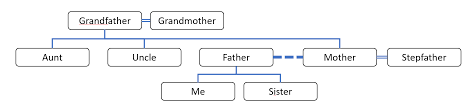 Download Family Tree With Pure Html And Css Or With Minimal Js Stack Overflow