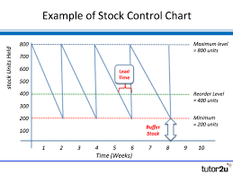 Inventory Stock Control Charts Business Tutor2u