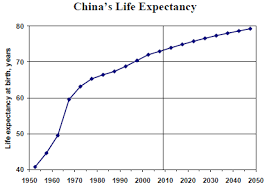 Will China Grow Old Before It Becomes Rich A Demographic