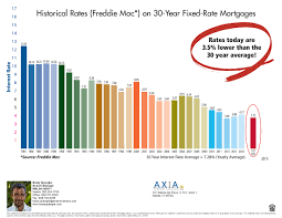 Historical Graph On 30 Year Fixed Rate Mortgages Maui Real