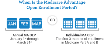 When To Apply For Medicare Medicare Enrollment Periods