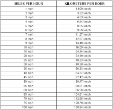 Table A 2 Miles Per Hour To Kilometers Per Hour Conversions