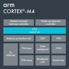 Sep 16, 2020 · arm has more registers, so fewer instructions are necessary to move between them. Cortex M4 Arm Developer