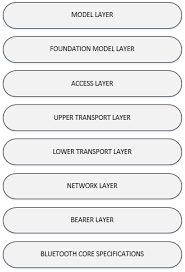 Access food supply chain analytics using freshness for ibm food trust™ to gain full transparency into inventory, dwell time and product freshness in a matter of seconds. Sensors Free Full Text Bluetooth Low Energy Mesh Networks Survey Of Communication And Security Protocols