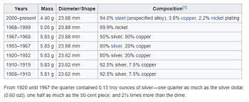 The diameter of each coin is a sizable 243 mm with a weight of 625 grams and composed of900 silver and100 copper. How Much Does A Canadian Quarter Weigh In Grams Quora