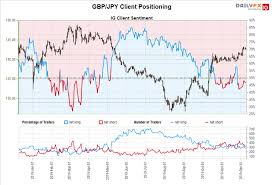 Gbp Jpy Gbp Usd Extend Gains Ahead Of Uk General Election