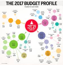 This is mainly on account of grants provided by the ministry to the newly formed union. Union Budget 2018 19 The Budget In Graphics Photogallery