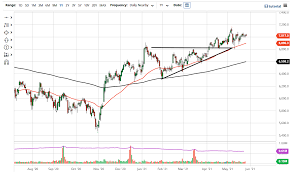 The ftse 100 is a share index of 100 of the largest companies by market capitalisation that are listed on the london stock exchange. Ftse 100 Forecast Index Continues Sideways Grinding