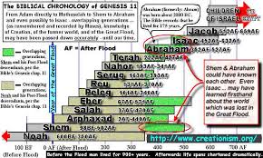 A Full Defense Of Creationism