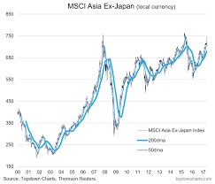 Asian Equities Barrier Or Breakout