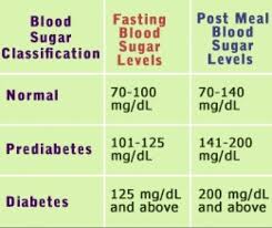 what should my blood glucose levels be abundant normal blood