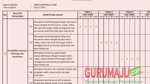 Contoh perangkat pembelajaran k13 pjok sd/mi | rencana pelaksanaan pembelajarn (rpp) dengan perangkat pembelajaran timur disesuaikan dengan fasilitas pendukung utama bagi guru untuk melakukan tugas belajar di kelas, oleh karena itu guru harus memiliki dan mengumpulkan rpp. Pemetaan Kd Pjok Kelas 3 Kurikulum 2013 Revisi Semester 1 Guru Maju