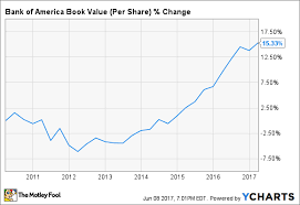 How Fast Is Bank Of Americas Book Value Growing The