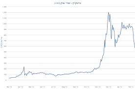 See the live bitcoin to us dollar exchange rate. Bitcoin Dollar Price Arbittmax