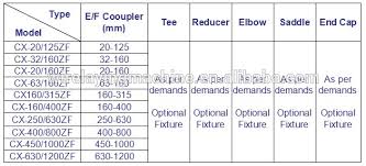 Canex Electrofusion Fittings Moulds Hdpe Electro Fusion