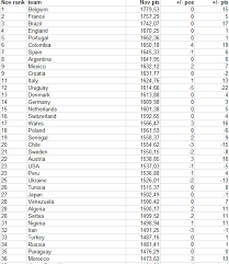 Find here the most recent update of the fifa men's world ranking (may 27, 2021). Football Rankings Fifa Ranking November 2020 Probable Ranking
