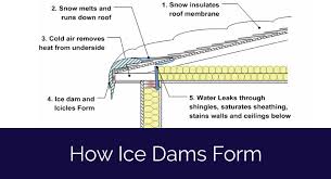 As the water hits a colder part of the roof, it freezes and begins to form an ice. Understanding How Are Ice Dams Are Formed Around Your Home