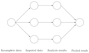 Modeling functions in r let you specific a model using a formula, the x / y interface, or both. 1 4 Multiple Imputation In A Nutshell