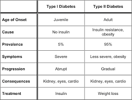 Quantified Health Type I Versus Type Ii Diabetes