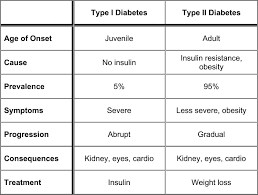 quantified health type i versus type ii diabetes