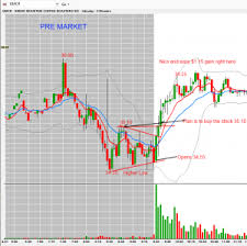 Gmcr Playing Earning Via Pre Market Price Level Bulls On