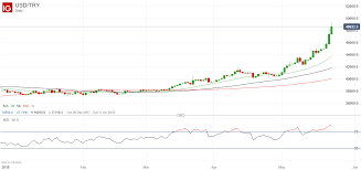 Slump In Turkish Lira Continues Usdtry Nears Five Level