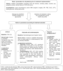 This is particularly true for those in social environments with high visibility and societal. The International Society For Bipolar Disorders Isbd Consensus Guidelines For The Safety Monitoring Of Bipolar Disorder Treatments Ng 2009 Bipolar Disorders Wiley Online Library