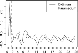 Modelling interaction patterns in a predator-prey system of two freshwater  organisms in discrete time: an identified structural VAR approach |  SpringerLink