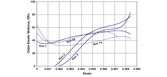 Calculated Elastic Modulus Of Steel Wire Cable Vs Cable