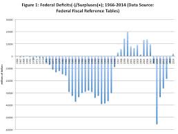 Federal Deficits In Canada Another View Fraser Institute