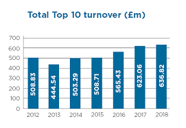 To be the best in the business by providing. Top 10 Largest Catering Equipment Manufacturers Operating In The Uk Today