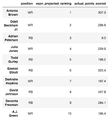 Here is espn's stat projections and analysis for the patriots quarterback using its standard scoring format Fantasy Football And Regression Lauren Shareshian Math Cs Teacher And Burgeoning Data Scientist