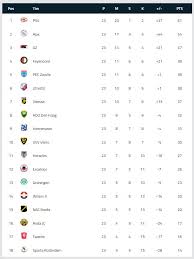 8 maret 2021 | in liga belanda. Hasil Liga Belanda Dan Klasemen Liga Belanda Psv Masih Kokoh Dipuncak
