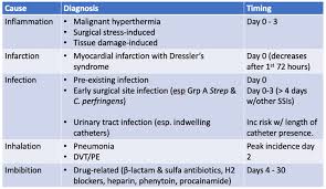 Image result for Postoperative Fever