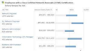 What Is The Salary For A Cisco Ccna Certificationkits Com