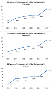 This 2016 oecd economic survey of malaysia examines recent economic developments, policies and prospects. Trend And Status Of Out Of Pocket Payments For Healthcare In Iran Equity And Catastrophic Effect Journal Of The Egyptian Public Health Association Full Text