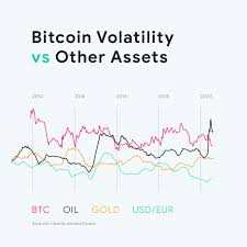 All depends on what is included in traditional assets. Bitcoin Volatility Vs Other Major Assets Cryptocurrency
