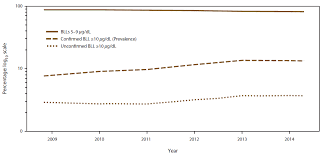 Childhood Blood Lead Levels In Children Aged Mmwr