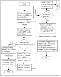 work flow diagram for local parking management system