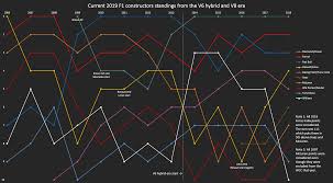 Standings are updated with the completion of each race. Chart Updated Current Constructors Standings From The V6 Hybrid And The V8 Era 2006 2018 Formula1