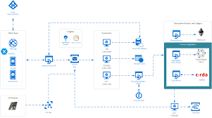 Blockchain Workbench Architecture Blockchain Cloud Computing Platform Azure