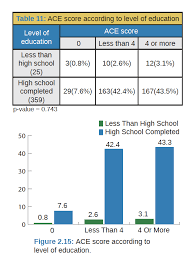 What is a high ace score. 2