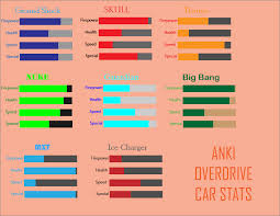 The effects are unknown currently. My Personal Stats On The Anki Overdrive Cars Ankioverdrive