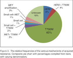 figure 3 from analysis of tumor specimens at the time of